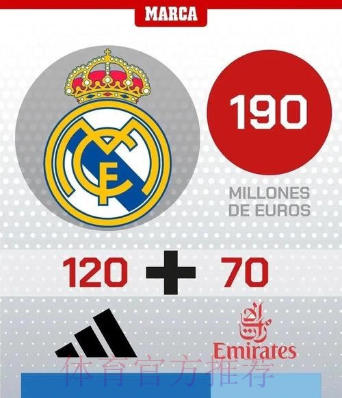 球衣赞助费排名-皇马1.2亿欧居首 巴萨破亿